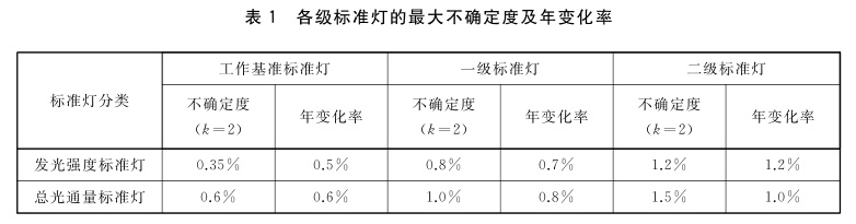 发光强度、总光通量标准灯的等级划分